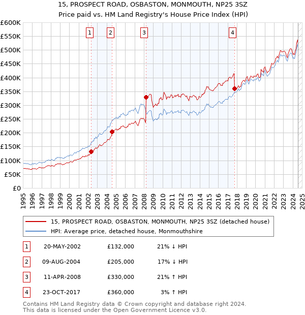 15, PROSPECT ROAD, OSBASTON, MONMOUTH, NP25 3SZ: Price paid vs HM Land Registry's House Price Index