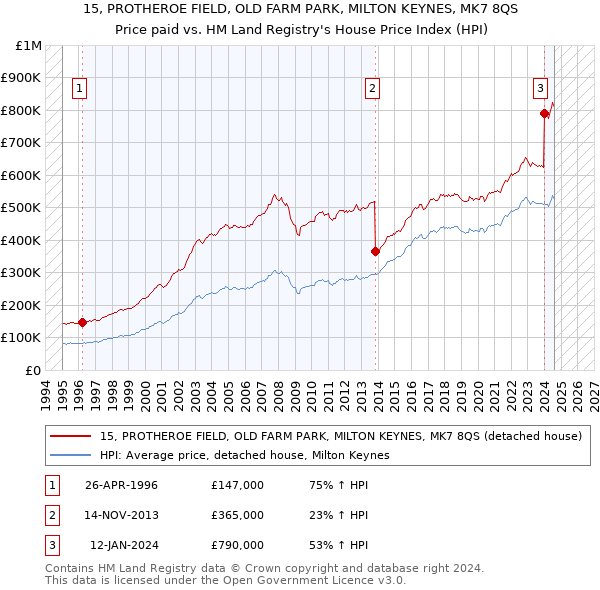 15, PROTHEROE FIELD, OLD FARM PARK, MILTON KEYNES, MK7 8QS: Price paid vs HM Land Registry's House Price Index