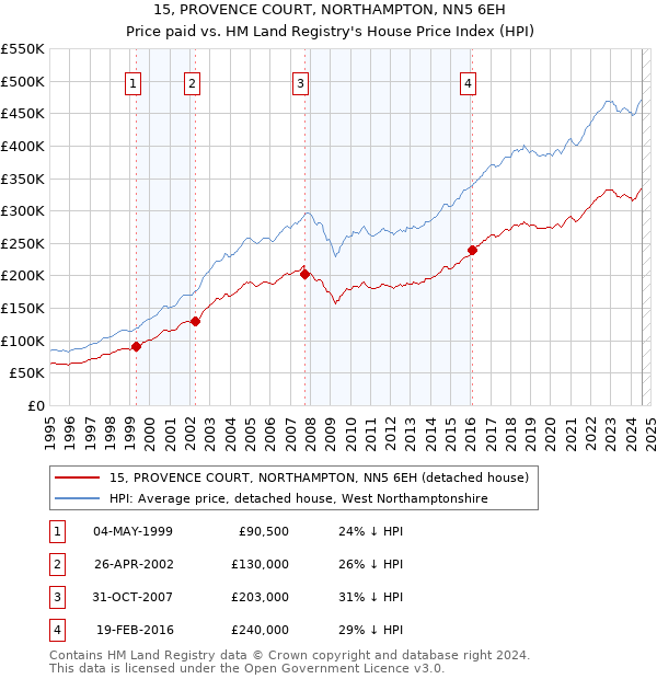 15, PROVENCE COURT, NORTHAMPTON, NN5 6EH: Price paid vs HM Land Registry's House Price Index