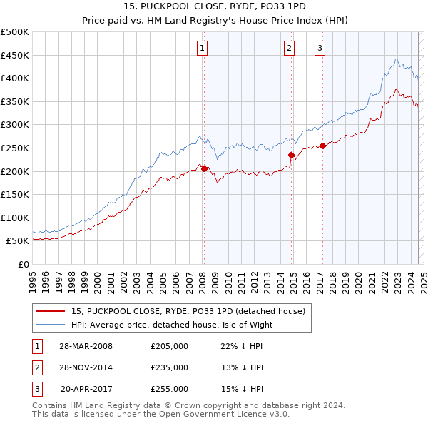 15, PUCKPOOL CLOSE, RYDE, PO33 1PD: Price paid vs HM Land Registry's House Price Index