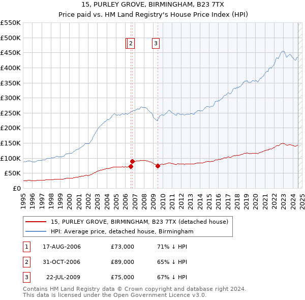 15, PURLEY GROVE, BIRMINGHAM, B23 7TX: Price paid vs HM Land Registry's House Price Index