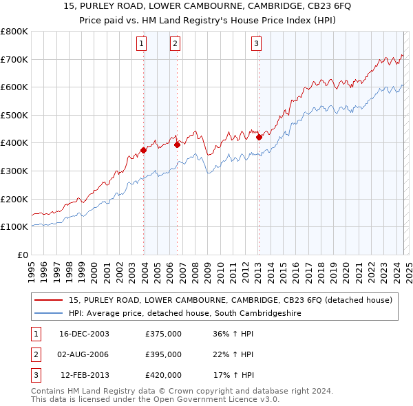 15, PURLEY ROAD, LOWER CAMBOURNE, CAMBRIDGE, CB23 6FQ: Price paid vs HM Land Registry's House Price Index