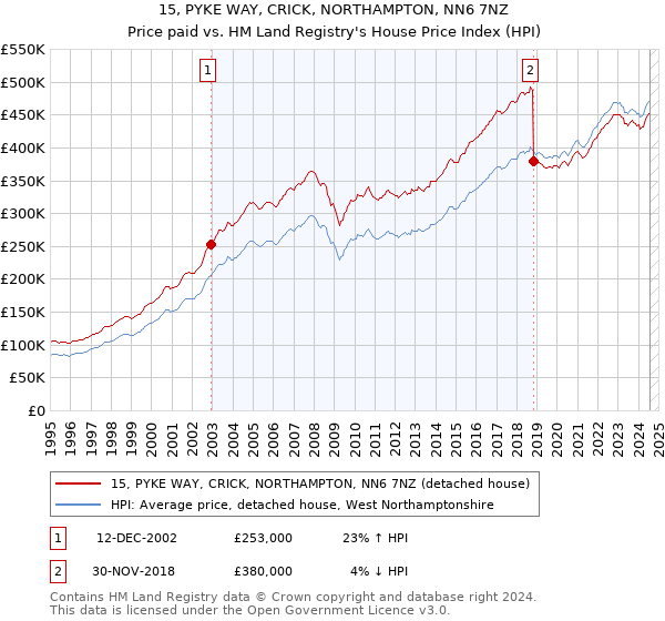 15, PYKE WAY, CRICK, NORTHAMPTON, NN6 7NZ: Price paid vs HM Land Registry's House Price Index