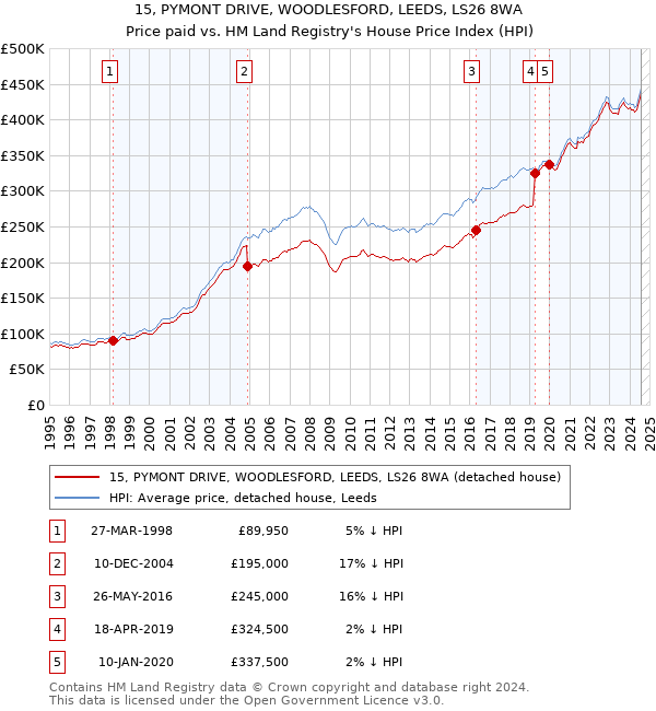 15, PYMONT DRIVE, WOODLESFORD, LEEDS, LS26 8WA: Price paid vs HM Land Registry's House Price Index