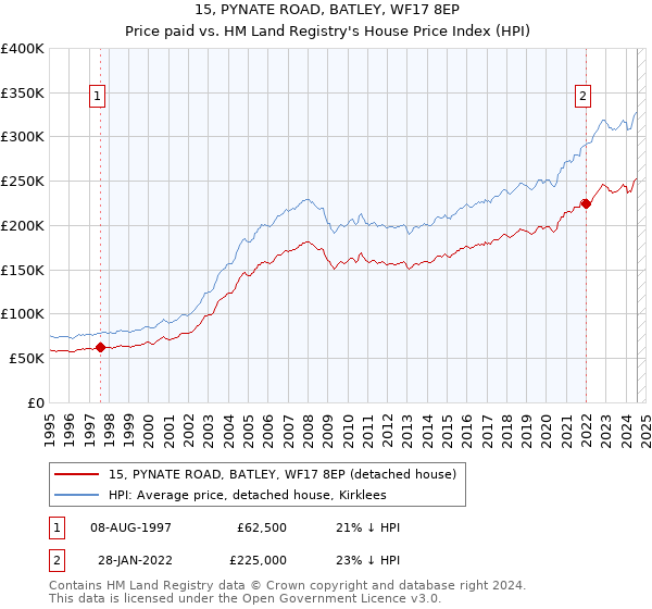 15, PYNATE ROAD, BATLEY, WF17 8EP: Price paid vs HM Land Registry's House Price Index