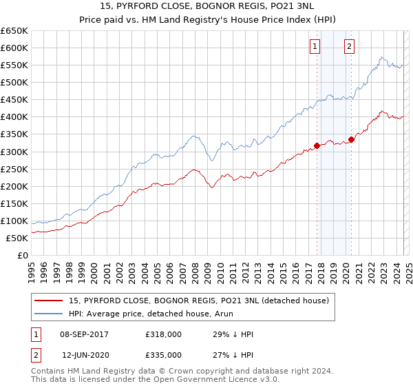 15, PYRFORD CLOSE, BOGNOR REGIS, PO21 3NL: Price paid vs HM Land Registry's House Price Index