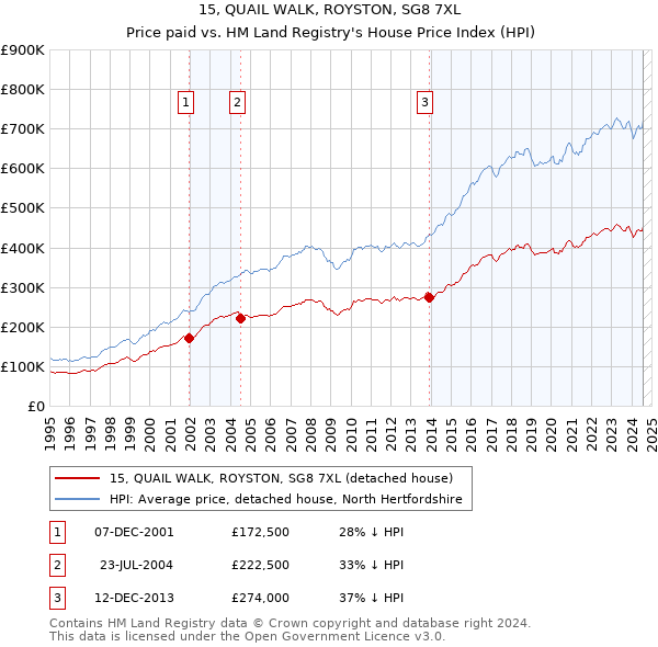 15, QUAIL WALK, ROYSTON, SG8 7XL: Price paid vs HM Land Registry's House Price Index