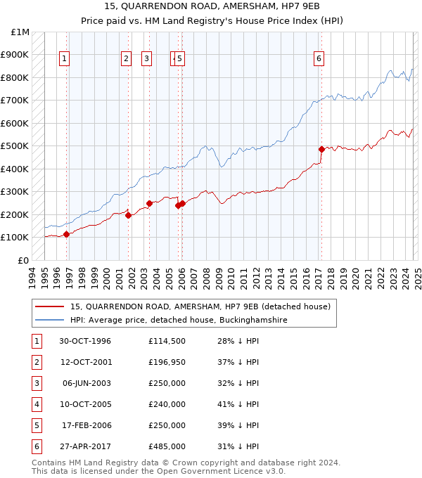 15, QUARRENDON ROAD, AMERSHAM, HP7 9EB: Price paid vs HM Land Registry's House Price Index