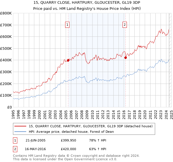 15, QUARRY CLOSE, HARTPURY, GLOUCESTER, GL19 3DP: Price paid vs HM Land Registry's House Price Index