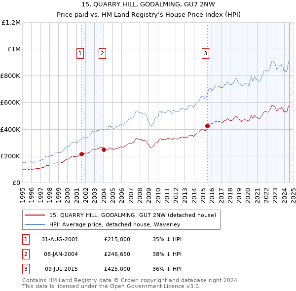 15, QUARRY HILL, GODALMING, GU7 2NW: Price paid vs HM Land Registry's House Price Index