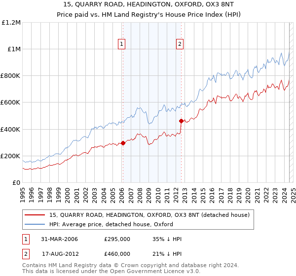 15, QUARRY ROAD, HEADINGTON, OXFORD, OX3 8NT: Price paid vs HM Land Registry's House Price Index