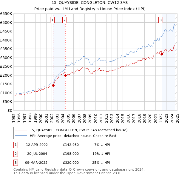 15, QUAYSIDE, CONGLETON, CW12 3AS: Price paid vs HM Land Registry's House Price Index