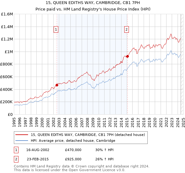 15, QUEEN EDITHS WAY, CAMBRIDGE, CB1 7PH: Price paid vs HM Land Registry's House Price Index