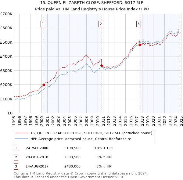 15, QUEEN ELIZABETH CLOSE, SHEFFORD, SG17 5LE: Price paid vs HM Land Registry's House Price Index