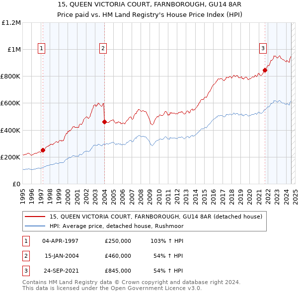 15, QUEEN VICTORIA COURT, FARNBOROUGH, GU14 8AR: Price paid vs HM Land Registry's House Price Index