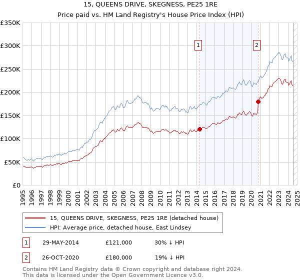 15, QUEENS DRIVE, SKEGNESS, PE25 1RE: Price paid vs HM Land Registry's House Price Index