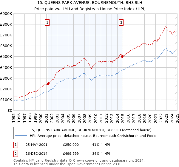 15, QUEENS PARK AVENUE, BOURNEMOUTH, BH8 9LH: Price paid vs HM Land Registry's House Price Index