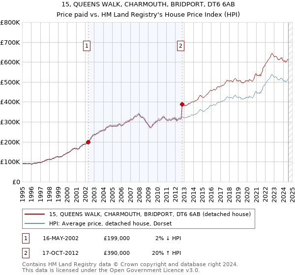 15, QUEENS WALK, CHARMOUTH, BRIDPORT, DT6 6AB: Price paid vs HM Land Registry's House Price Index