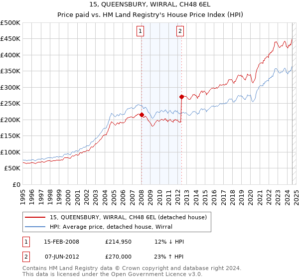 15, QUEENSBURY, WIRRAL, CH48 6EL: Price paid vs HM Land Registry's House Price Index