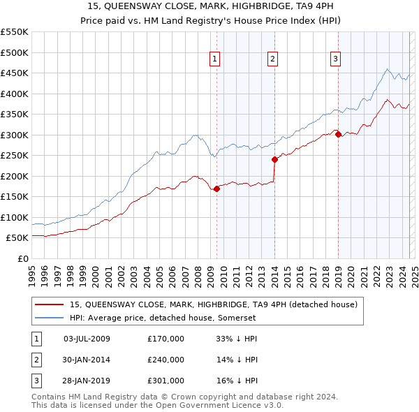 15, QUEENSWAY CLOSE, MARK, HIGHBRIDGE, TA9 4PH: Price paid vs HM Land Registry's House Price Index