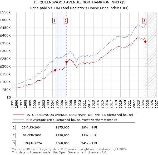 15, QUEENSWOOD AVENUE, NORTHAMPTON, NN3 6JS: Price paid vs HM Land Registry's House Price Index