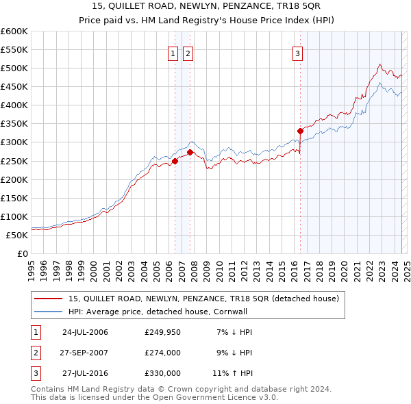 15, QUILLET ROAD, NEWLYN, PENZANCE, TR18 5QR: Price paid vs HM Land Registry's House Price Index