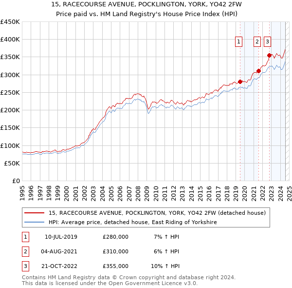 15, RACECOURSE AVENUE, POCKLINGTON, YORK, YO42 2FW: Price paid vs HM Land Registry's House Price Index