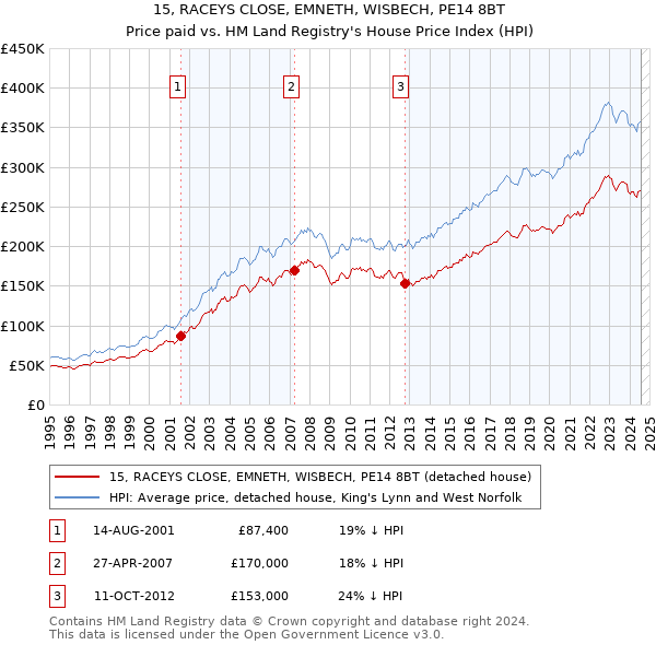 15, RACEYS CLOSE, EMNETH, WISBECH, PE14 8BT: Price paid vs HM Land Registry's House Price Index