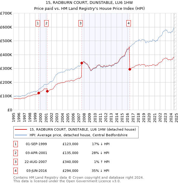 15, RADBURN COURT, DUNSTABLE, LU6 1HW: Price paid vs HM Land Registry's House Price Index