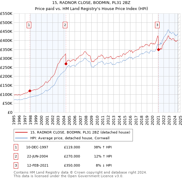 15, RADNOR CLOSE, BODMIN, PL31 2BZ: Price paid vs HM Land Registry's House Price Index