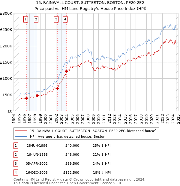 15, RAINWALL COURT, SUTTERTON, BOSTON, PE20 2EG: Price paid vs HM Land Registry's House Price Index