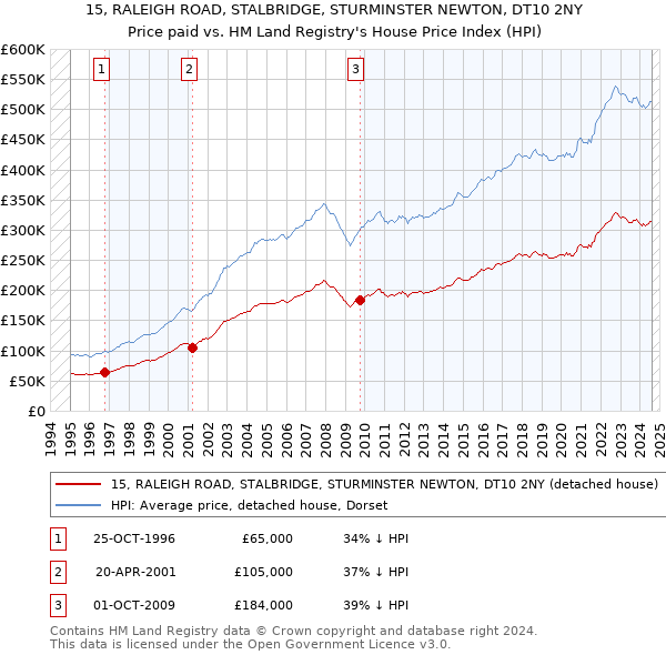 15, RALEIGH ROAD, STALBRIDGE, STURMINSTER NEWTON, DT10 2NY: Price paid vs HM Land Registry's House Price Index