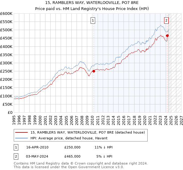 15, RAMBLERS WAY, WATERLOOVILLE, PO7 8RE: Price paid vs HM Land Registry's House Price Index