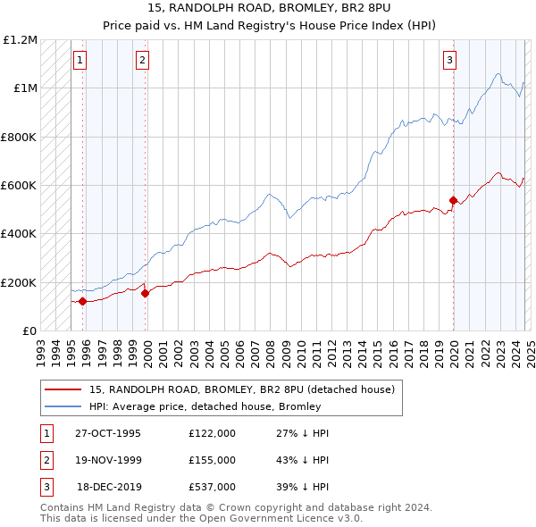 15, RANDOLPH ROAD, BROMLEY, BR2 8PU: Price paid vs HM Land Registry's House Price Index