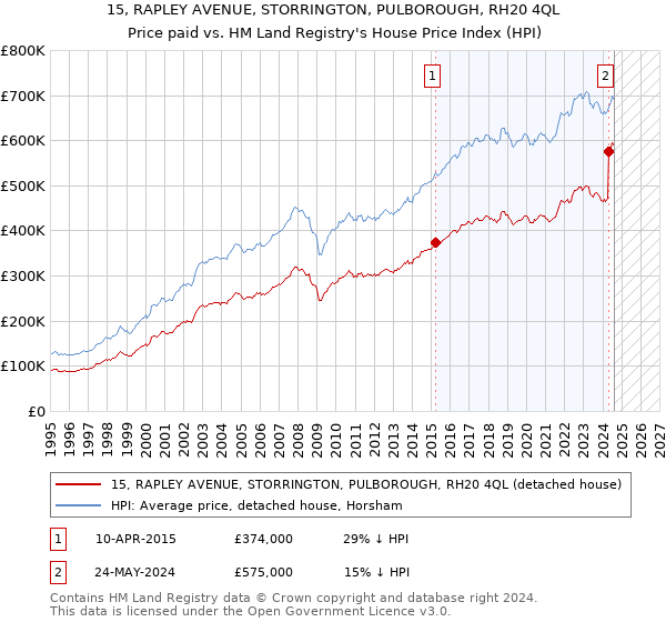 15, RAPLEY AVENUE, STORRINGTON, PULBOROUGH, RH20 4QL: Price paid vs HM Land Registry's House Price Index