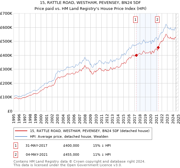 15, RATTLE ROAD, WESTHAM, PEVENSEY, BN24 5DF: Price paid vs HM Land Registry's House Price Index