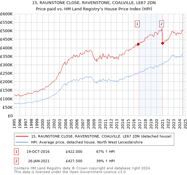 15, RAUNSTONE CLOSE, RAVENSTONE, COALVILLE, LE67 2DN: Price paid vs HM Land Registry's House Price Index