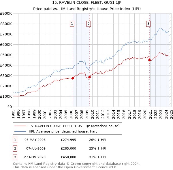 15, RAVELIN CLOSE, FLEET, GU51 1JP: Price paid vs HM Land Registry's House Price Index