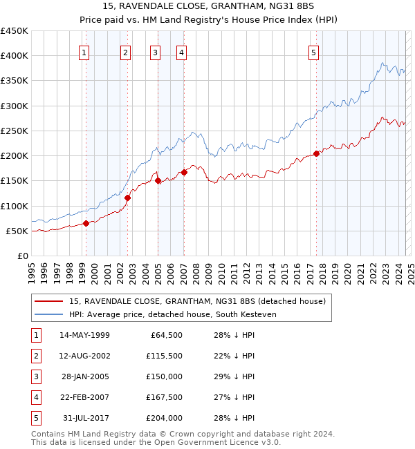 15, RAVENDALE CLOSE, GRANTHAM, NG31 8BS: Price paid vs HM Land Registry's House Price Index