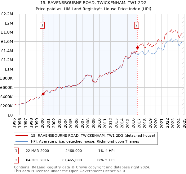 15, RAVENSBOURNE ROAD, TWICKENHAM, TW1 2DG: Price paid vs HM Land Registry's House Price Index