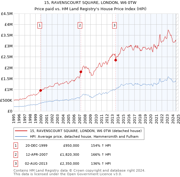 15, RAVENSCOURT SQUARE, LONDON, W6 0TW: Price paid vs HM Land Registry's House Price Index