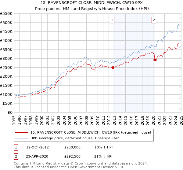 15, RAVENSCROFT CLOSE, MIDDLEWICH, CW10 9PX: Price paid vs HM Land Registry's House Price Index