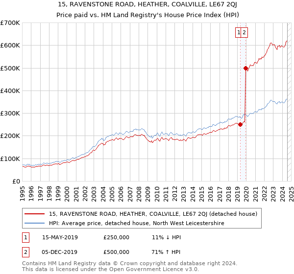 15, RAVENSTONE ROAD, HEATHER, COALVILLE, LE67 2QJ: Price paid vs HM Land Registry's House Price Index