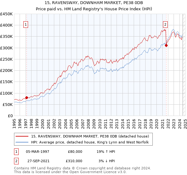 15, RAVENSWAY, DOWNHAM MARKET, PE38 0DB: Price paid vs HM Land Registry's House Price Index