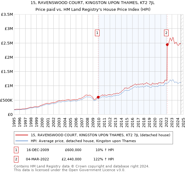 15, RAVENSWOOD COURT, KINGSTON UPON THAMES, KT2 7JL: Price paid vs HM Land Registry's House Price Index