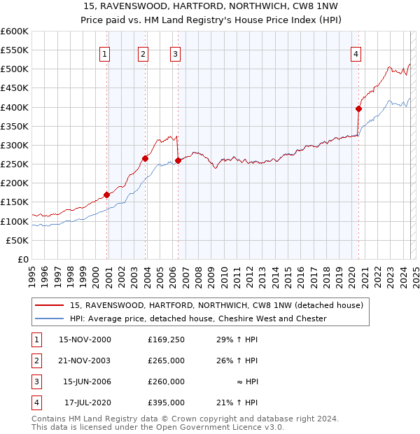 15, RAVENSWOOD, HARTFORD, NORTHWICH, CW8 1NW: Price paid vs HM Land Registry's House Price Index