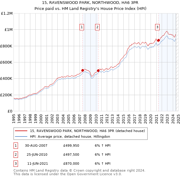 15, RAVENSWOOD PARK, NORTHWOOD, HA6 3PR: Price paid vs HM Land Registry's House Price Index