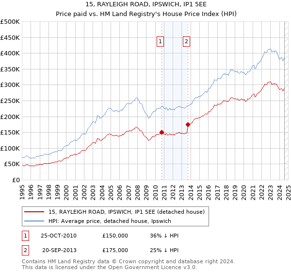 15, RAYLEIGH ROAD, IPSWICH, IP1 5EE: Price paid vs HM Land Registry's House Price Index