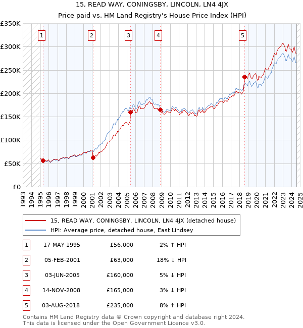 15, READ WAY, CONINGSBY, LINCOLN, LN4 4JX: Price paid vs HM Land Registry's House Price Index