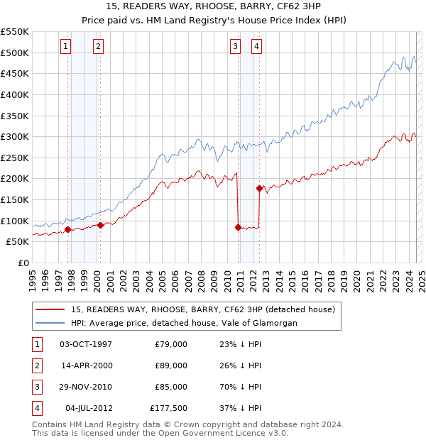 15, READERS WAY, RHOOSE, BARRY, CF62 3HP: Price paid vs HM Land Registry's House Price Index